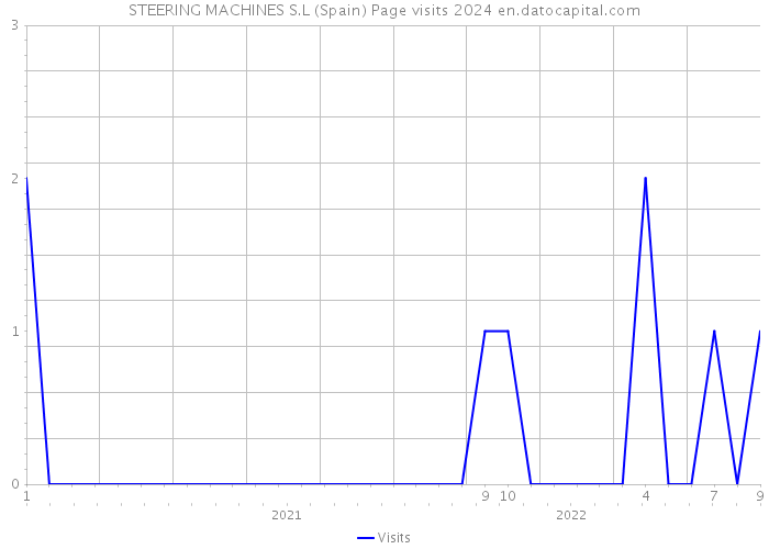 STEERING MACHINES S.L (Spain) Page visits 2024 