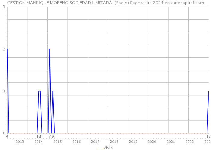 GESTION MANRIQUE MORENO SOCIEDAD LIMITADA. (Spain) Page visits 2024 