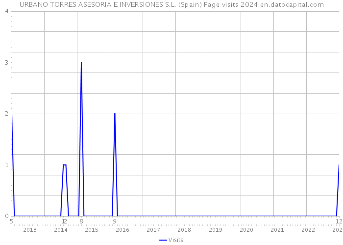 URBANO TORRES ASESORIA E INVERSIONES S.L. (Spain) Page visits 2024 