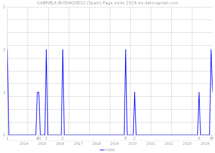 GABRIELA BUSNADIEGO (Spain) Page visits 2024 