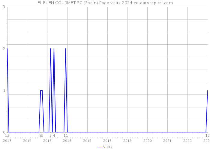 EL BUEN GOURMET SC (Spain) Page visits 2024 