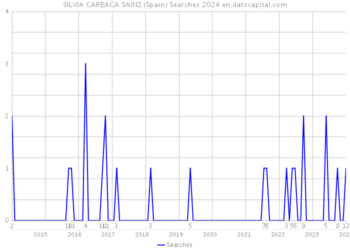 SILVIA CAREAGA SAINZ (Spain) Searches 2024 