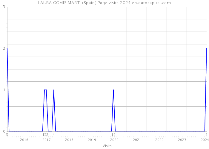 LAURA GOMIS MARTI (Spain) Page visits 2024 