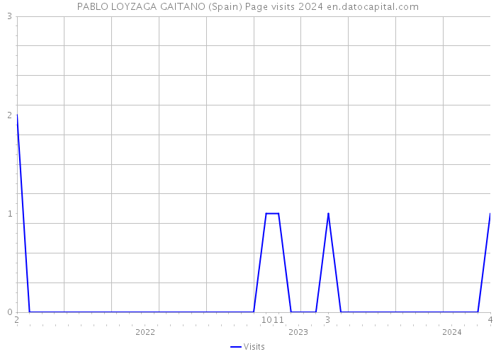 PABLO LOYZAGA GAITANO (Spain) Page visits 2024 