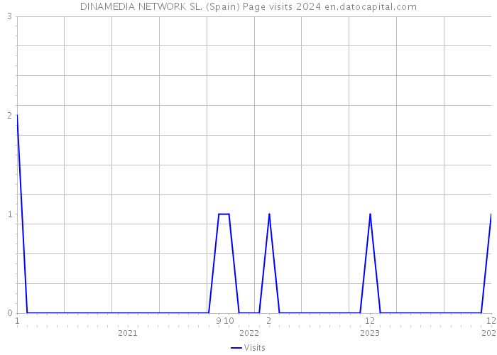 DINAMEDIA NETWORK SL. (Spain) Page visits 2024 