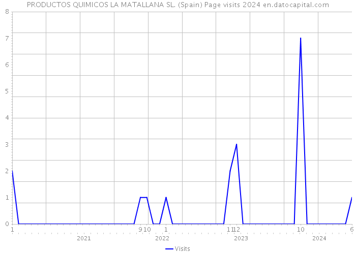 PRODUCTOS QUIMICOS LA MATALLANA SL. (Spain) Page visits 2024 