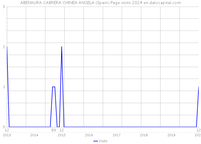 ABENAURA CABRERA CHINEA ANGELA (Spain) Page visits 2024 