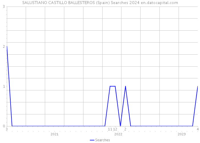 SALUSTIANO CASTILLO BALLESTEROS (Spain) Searches 2024 
