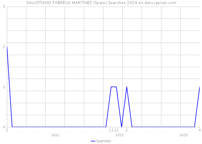 SALUSTIANO FABREGA MARTINEZ (Spain) Searches 2024 
