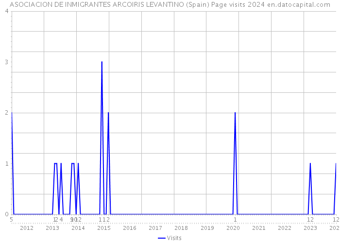 ASOCIACION DE INMIGRANTES ARCOIRIS LEVANTINO (Spain) Page visits 2024 