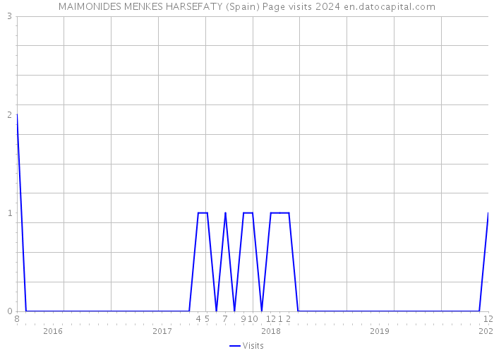 MAIMONIDES MENKES HARSEFATY (Spain) Page visits 2024 