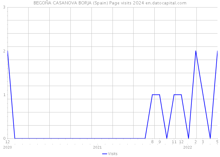 BEGOÑA CASANOVA BORJA (Spain) Page visits 2024 