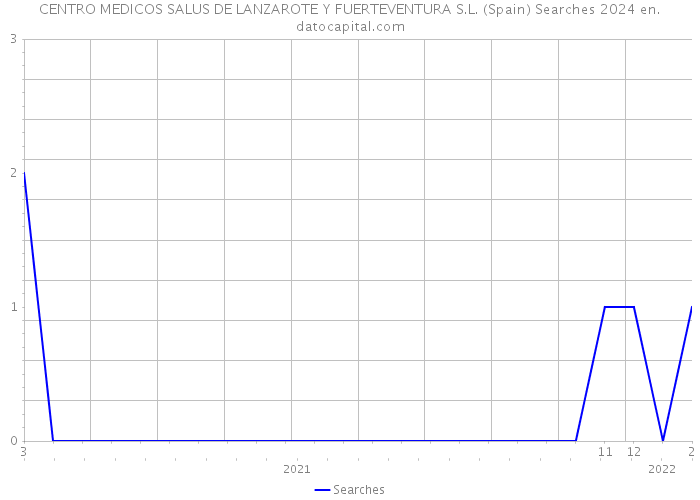 CENTRO MEDICOS SALUS DE LANZAROTE Y FUERTEVENTURA S.L. (Spain) Searches 2024 