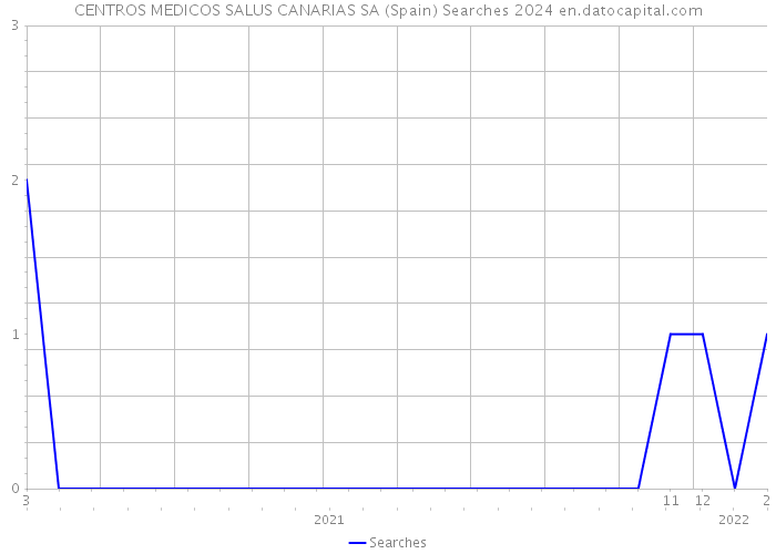 CENTROS MEDICOS SALUS CANARIAS SA (Spain) Searches 2024 