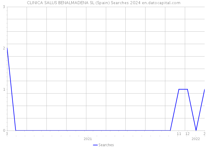 CLINICA SALUS BENALMADENA SL (Spain) Searches 2024 