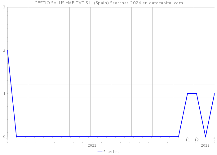 GESTIO SALUS HABITAT S.L. (Spain) Searches 2024 