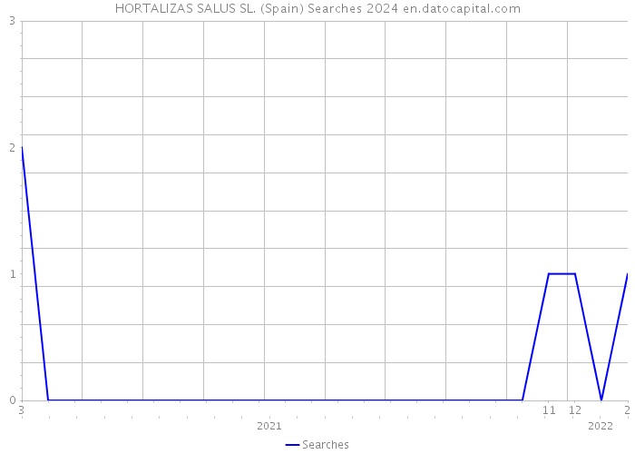 HORTALIZAS SALUS SL. (Spain) Searches 2024 