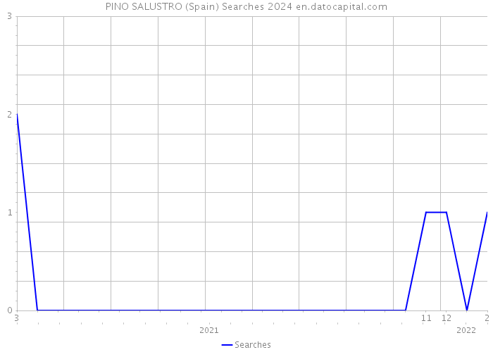 PINO SALUSTRO (Spain) Searches 2024 