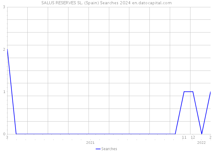 SALUS RESERVES SL. (Spain) Searches 2024 