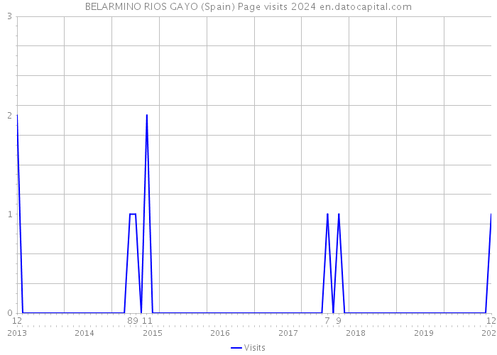 BELARMINO RIOS GAYO (Spain) Page visits 2024 