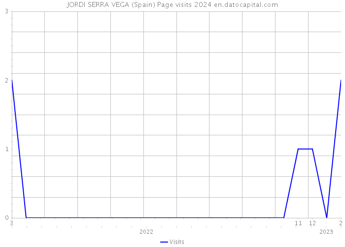 JORDI SERRA VEGA (Spain) Page visits 2024 