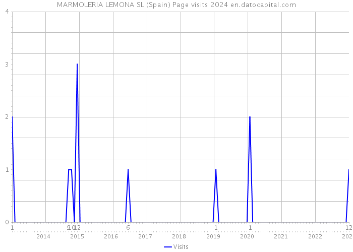 MARMOLERIA LEMONA SL (Spain) Page visits 2024 