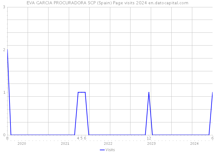 EVA GARCIA PROCURADORA SCP (Spain) Page visits 2024 