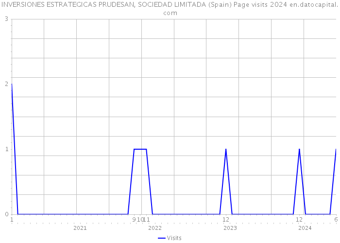 INVERSIONES ESTRATEGICAS PRUDESAN, SOCIEDAD LIMITADA (Spain) Page visits 2024 