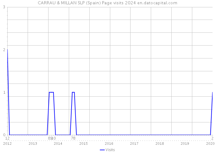 CARRAU & MILLAN SLP (Spain) Page visits 2024 