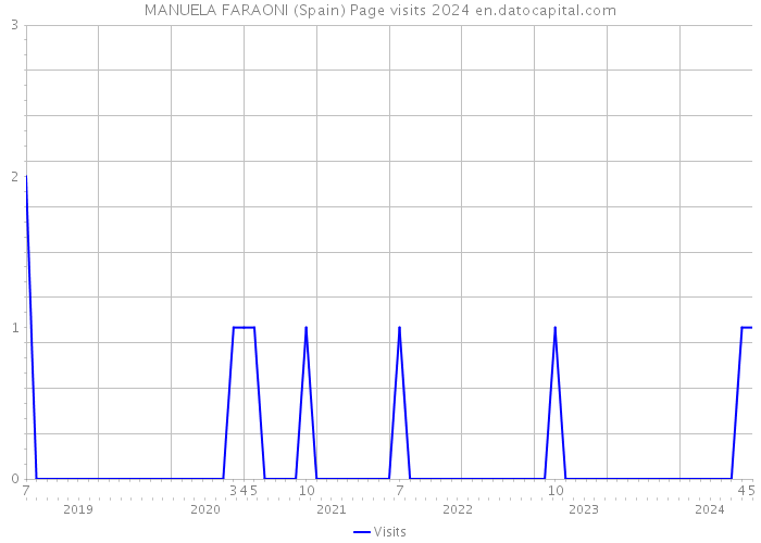 MANUELA FARAONI (Spain) Page visits 2024 