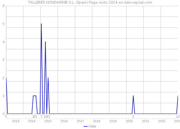 TALLERES HONDARRIBI S.L. (Spain) Page visits 2024 