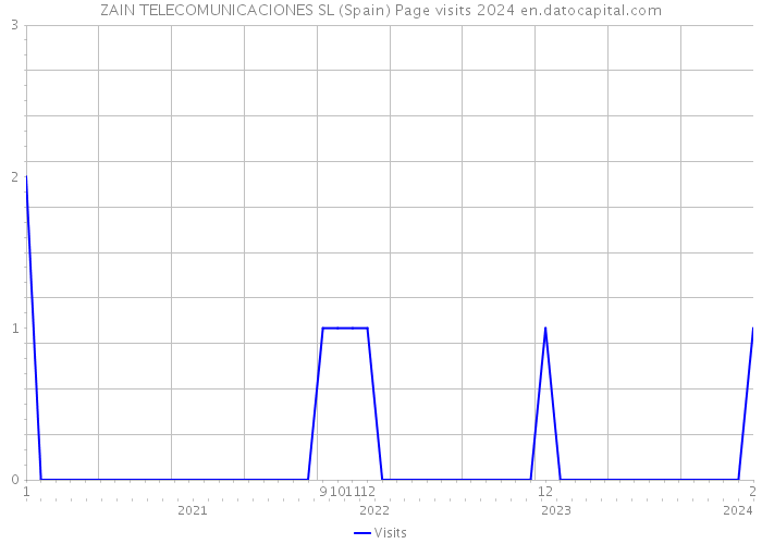 ZAIN TELECOMUNICACIONES SL (Spain) Page visits 2024 