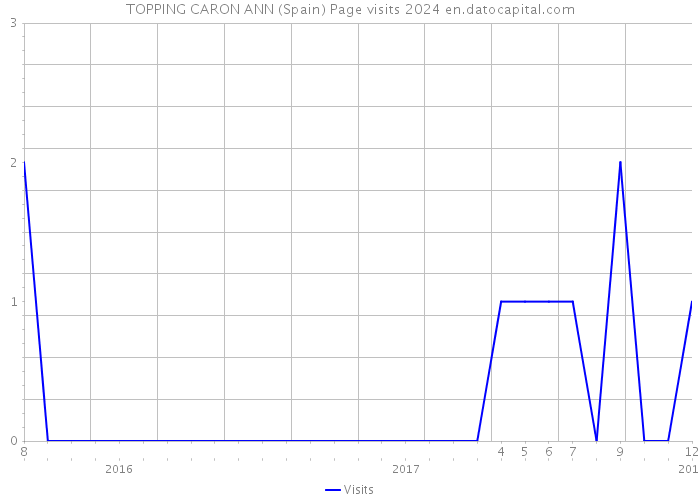 TOPPING CARON ANN (Spain) Page visits 2024 
