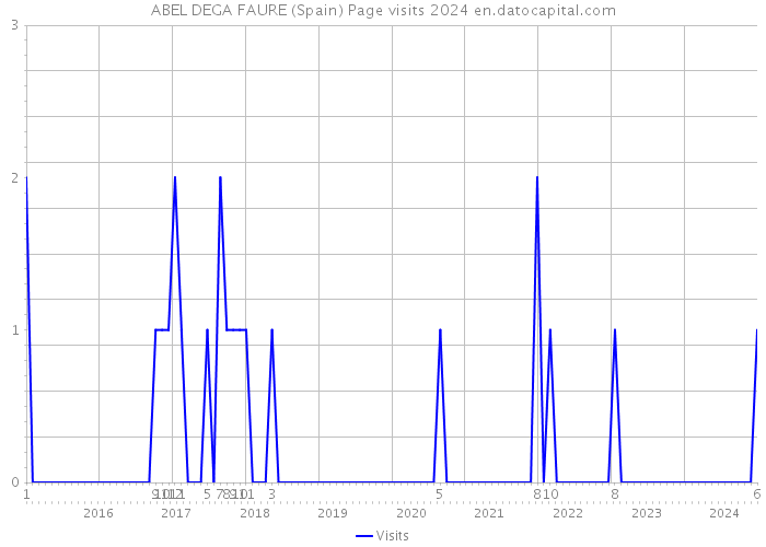 ABEL DEGA FAURE (Spain) Page visits 2024 