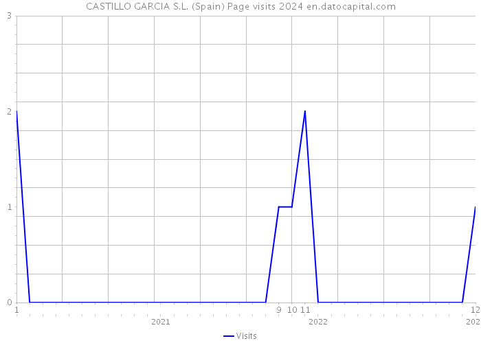 CASTILLO GARCIA S.L. (Spain) Page visits 2024 