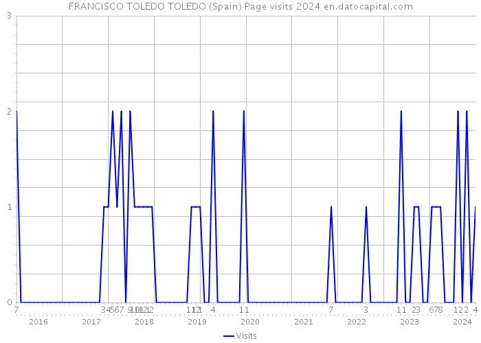 FRANCISCO TOLEDO TOLEDO (Spain) Page visits 2024 