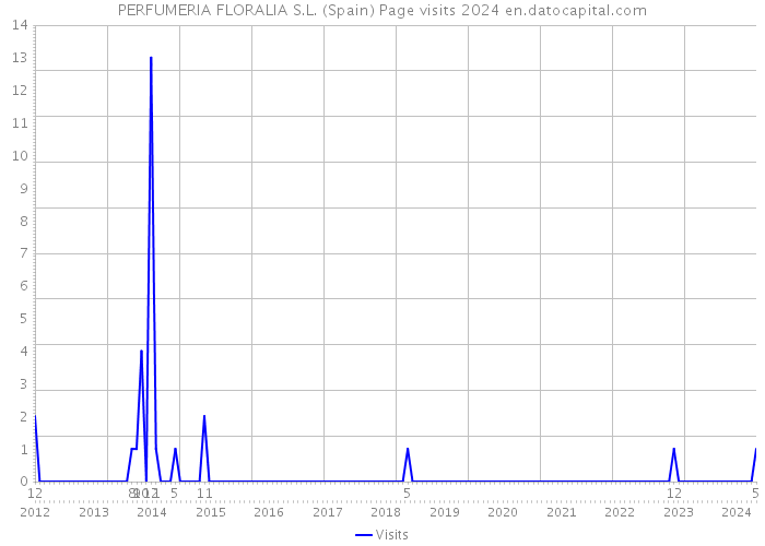 PERFUMERIA FLORALIA S.L. (Spain) Page visits 2024 
