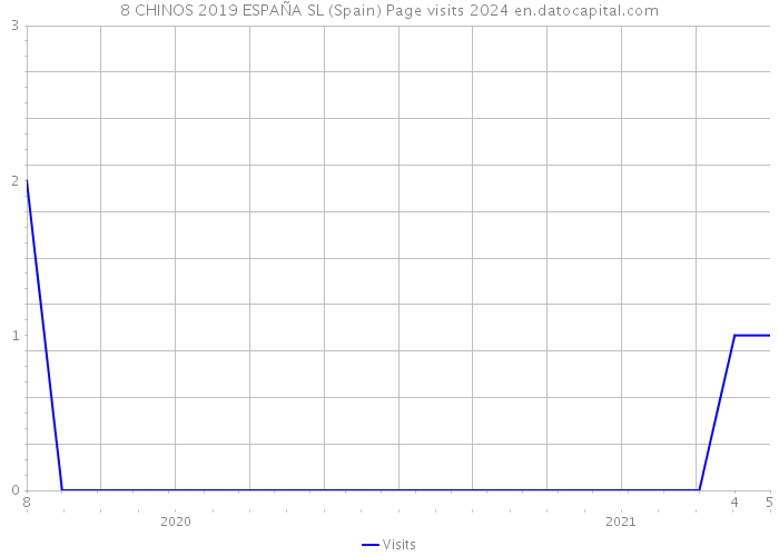 8 CHINOS 2019 ESPAÑA SL (Spain) Page visits 2024 