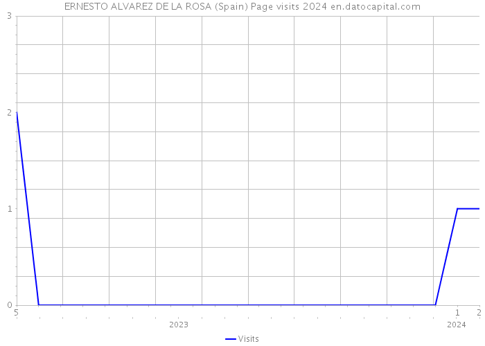 ERNESTO ALVAREZ DE LA ROSA (Spain) Page visits 2024 