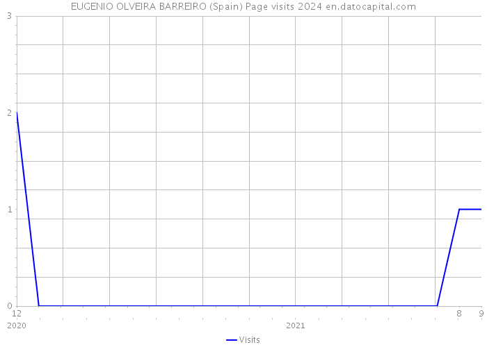 EUGENIO OLVEIRA BARREIRO (Spain) Page visits 2024 
