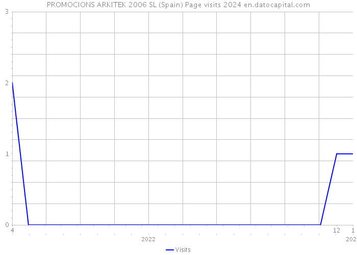 PROMOCIONS ARKITEK 2006 SL (Spain) Page visits 2024 