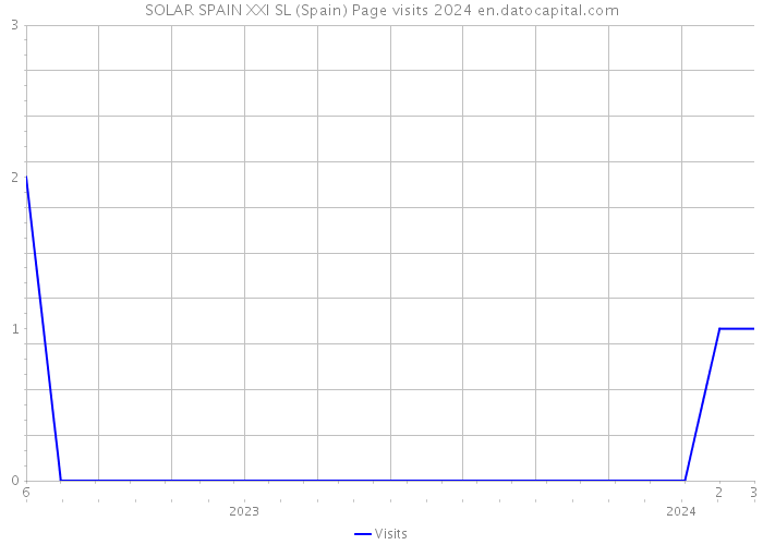 SOLAR SPAIN XXI SL (Spain) Page visits 2024 