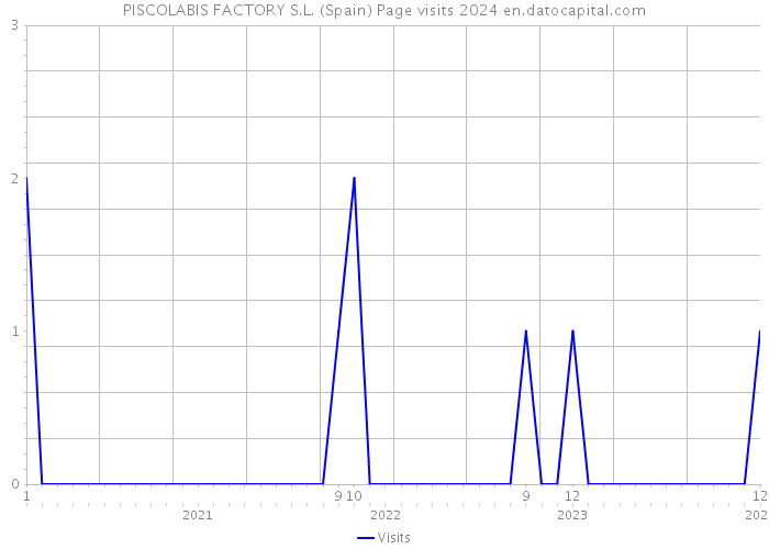 PISCOLABIS FACTORY S.L. (Spain) Page visits 2024 