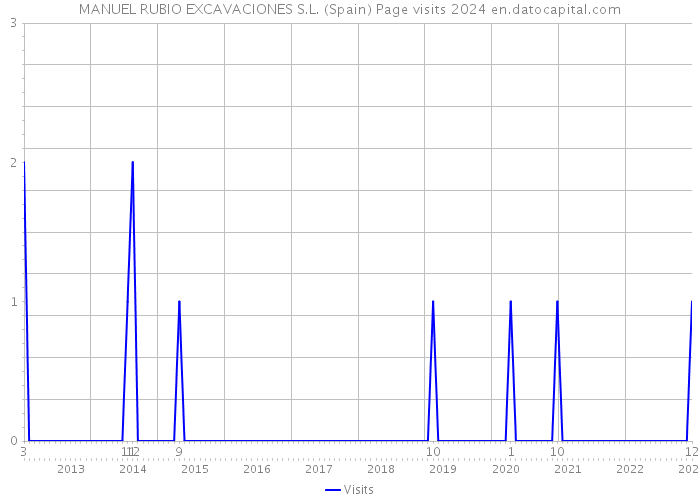 MANUEL RUBIO EXCAVACIONES S.L. (Spain) Page visits 2024 