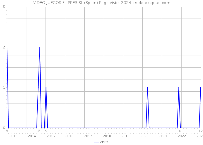 VIDEO JUEGOS FLIPPER SL (Spain) Page visits 2024 