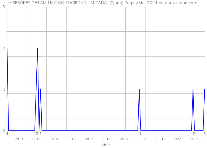 ASESORES DE LAMINACION SOCIEDAD LIMITADA. (Spain) Page visits 2024 