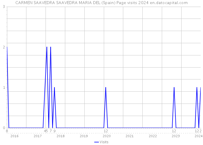 CARMEN SAAVEDRA SAAVEDRA MARIA DEL (Spain) Page visits 2024 