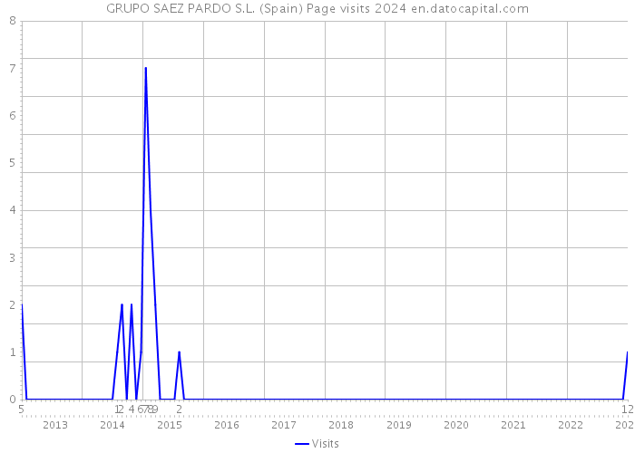 GRUPO SAEZ PARDO S.L. (Spain) Page visits 2024 