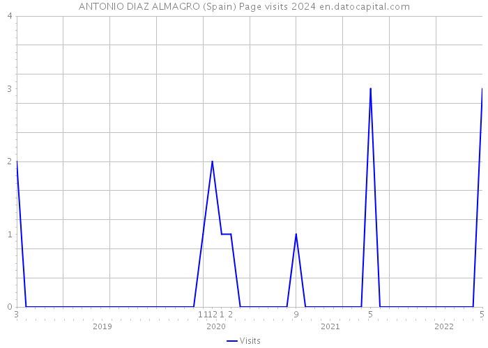 ANTONIO DIAZ ALMAGRO (Spain) Page visits 2024 