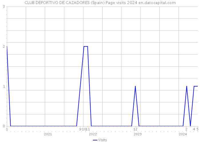 CLUB DEPORTIVO DE CAZADORES (Spain) Page visits 2024 